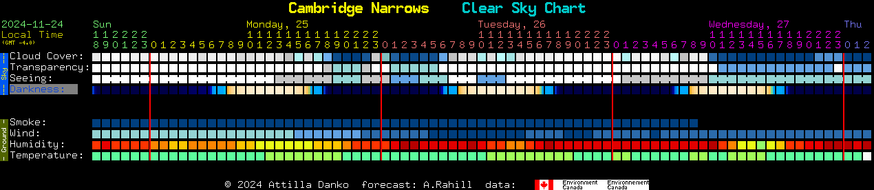 Current forecast for Cambridge Narrows Clear Sky Chart