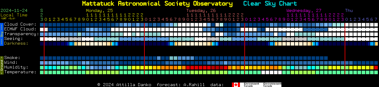 Current forecast for Mattatuck Astronomical Society Observatory Clear Sky Chart