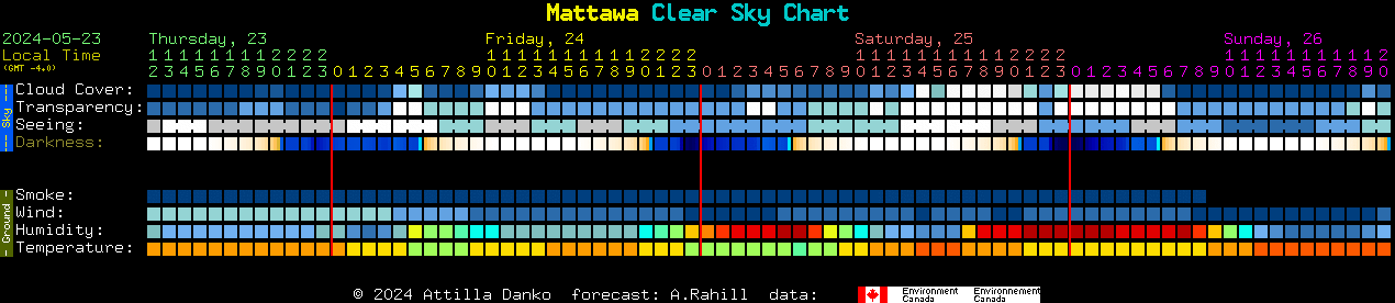 Current forecast for Mattawa Clear Sky Chart