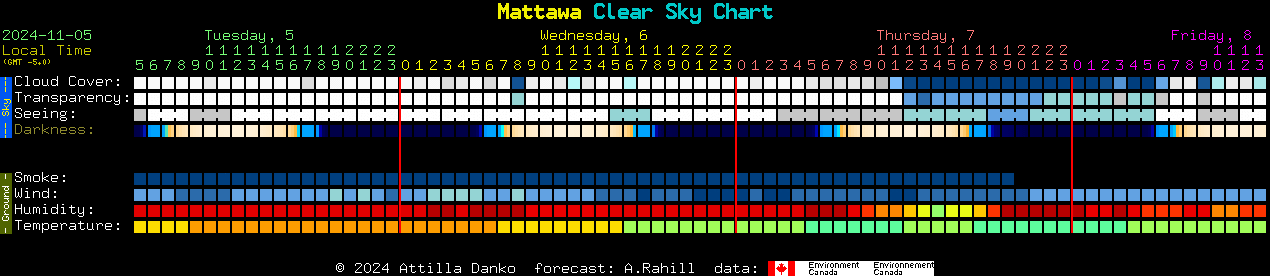 Current forecast for Mattawa Clear Sky Chart