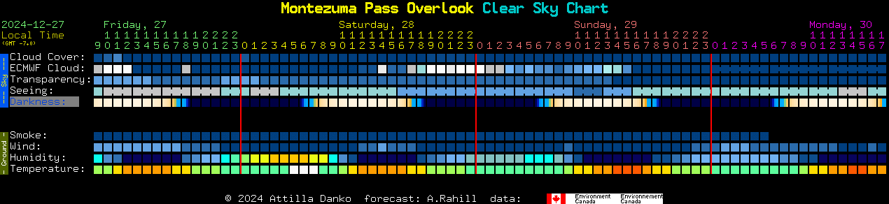 Current forecast for Montezuma Pass Overlook Clear Sky Chart