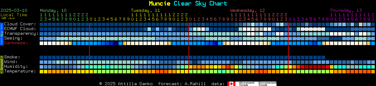 Current forecast for Muncie Clear Sky Chart