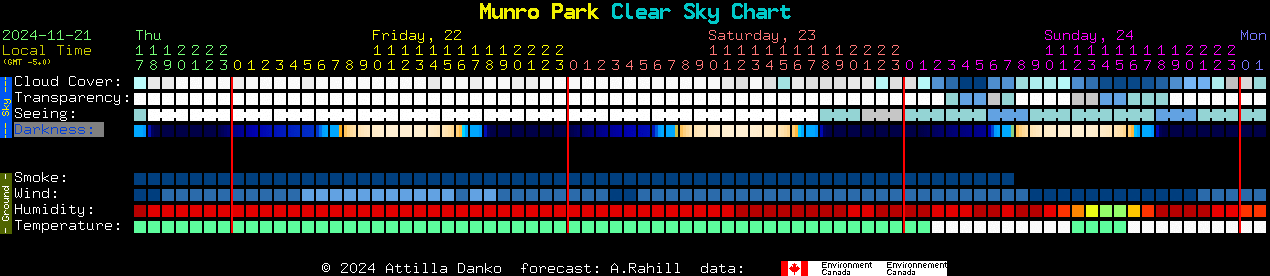 Current forecast for Munro Park Clear Sky Chart