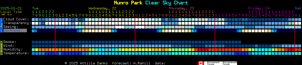 Current forecast for Munro Park Clear Sky Chart