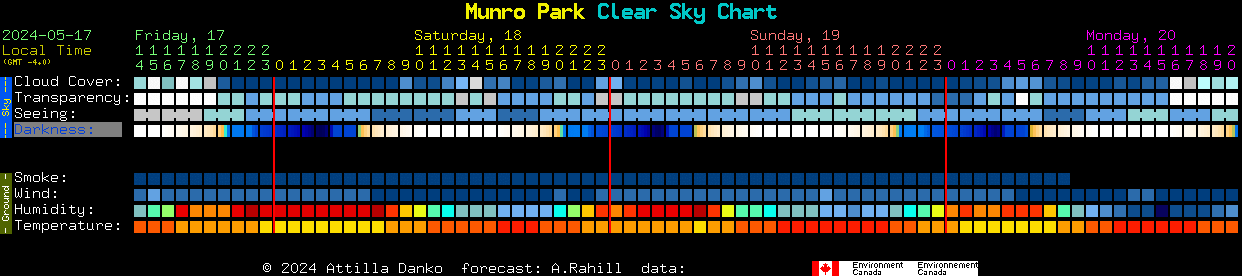Current forecast for Munro Park Clear Sky Chart