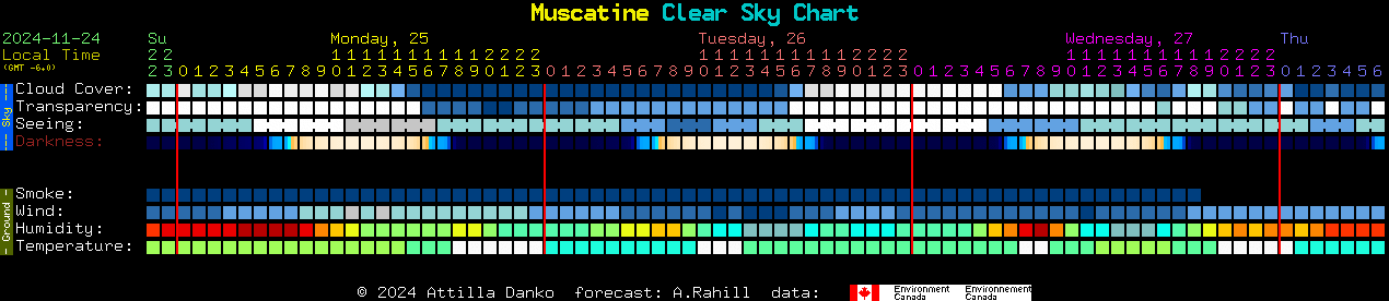 Current forecast for Muscatine Clear Sky Chart