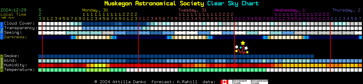 Current forecast for Muskegon Astronomical Society Clear Sky Chart