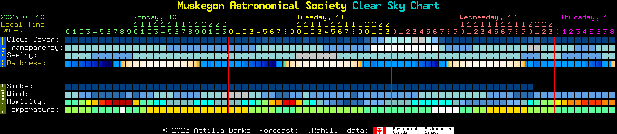 Current forecast for Muskegon Astronomical Society Clear Sky Chart