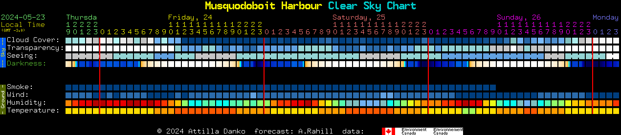 Current forecast for Musquodoboit Harbour Clear Sky Chart