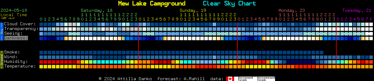 Current forecast for Mew Lake Campground Clear Sky Chart