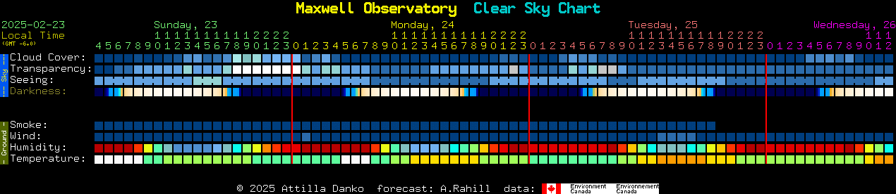 Current forecast for Maxwell Observatory Clear Sky Chart