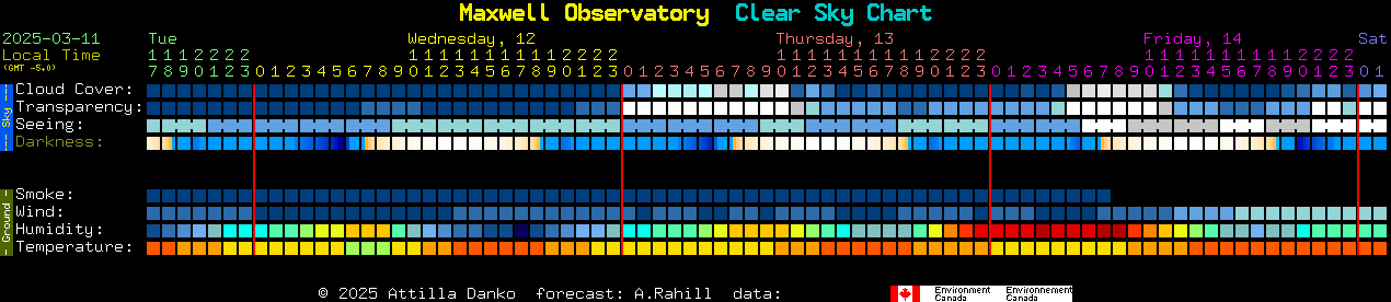 Current forecast for Maxwell Observatory Clear Sky Chart