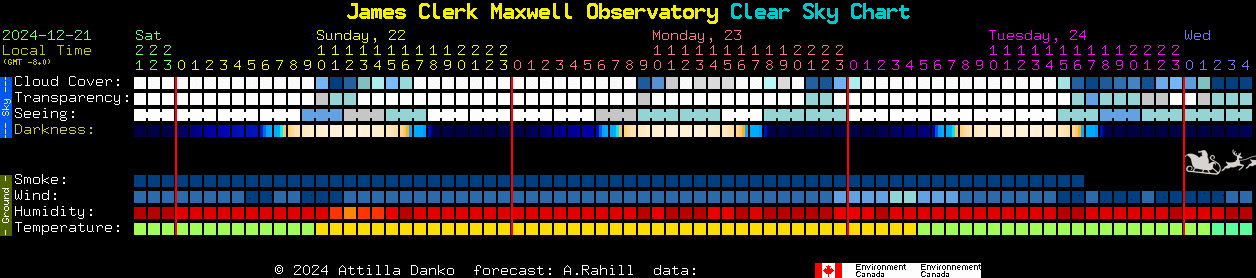 Current forecast for James Clerk Maxwell Observatory Clear Sky Chart