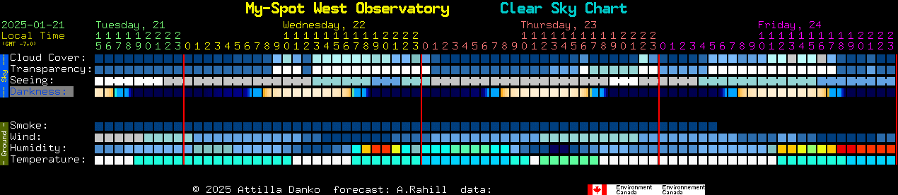 Current forecast for My-Spot West Observatory Clear Sky Chart