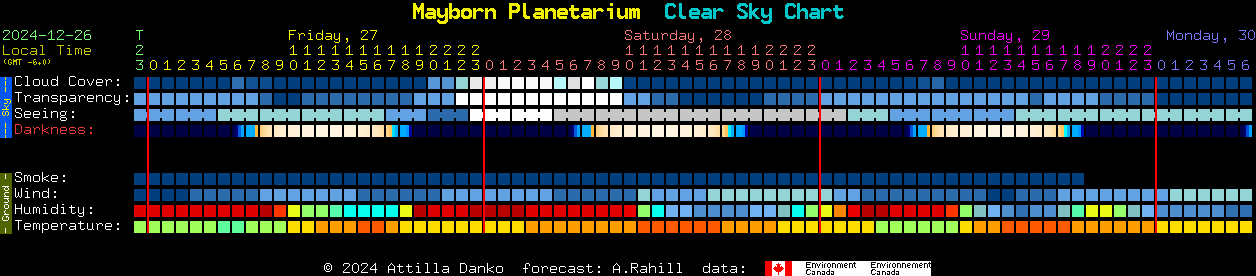 Current forecast for Mayborn Planetarium Clear Sky Chart