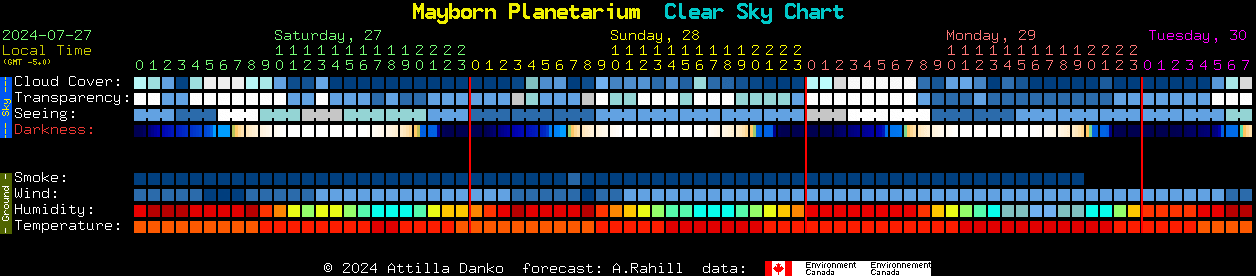 Current forecast for Mayborn Planetarium Clear Sky Chart