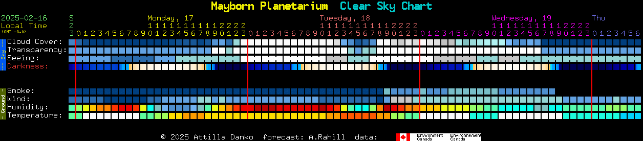 Current forecast for Mayborn Planetarium Clear Sky Chart