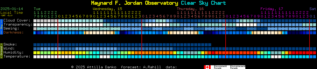 Current forecast for Maynard F. Jordan Observatory Clear Sky Chart