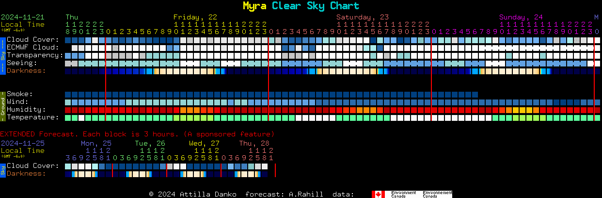 Current forecast for Myra Clear Sky Chart