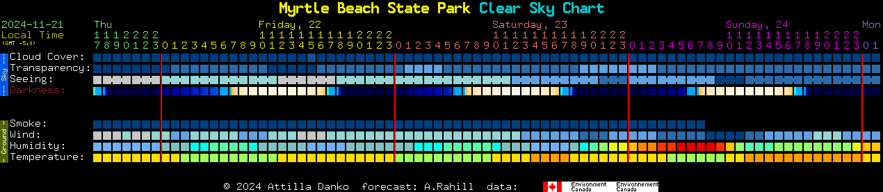 Current forecast for Myrtle Beach State Park Clear Sky Chart