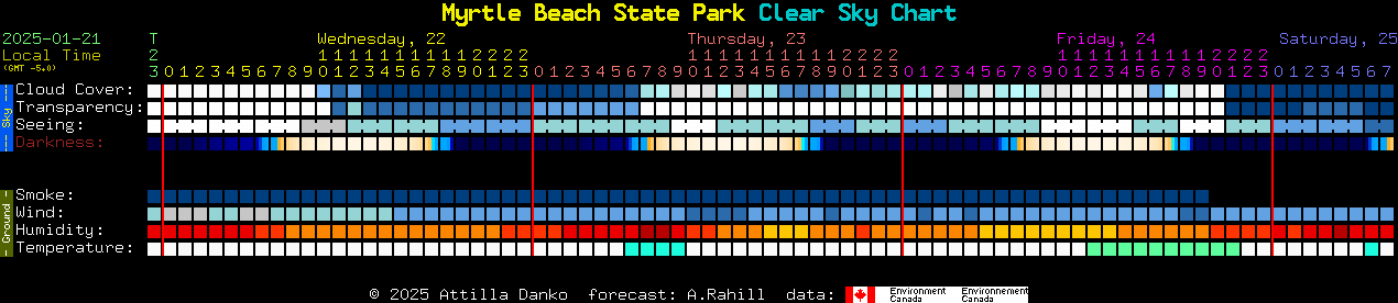 Current forecast for Myrtle Beach State Park Clear Sky Chart