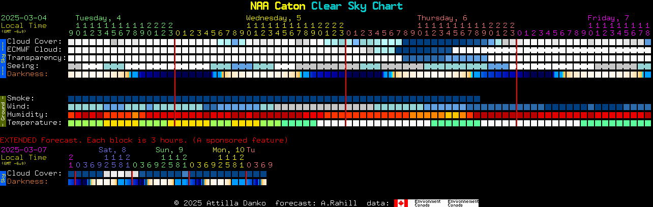 Current forecast for NAA Caton Clear Sky Chart