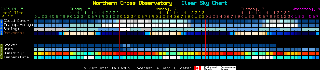 Current forecast for Northern Cross Observatory Clear Sky Chart