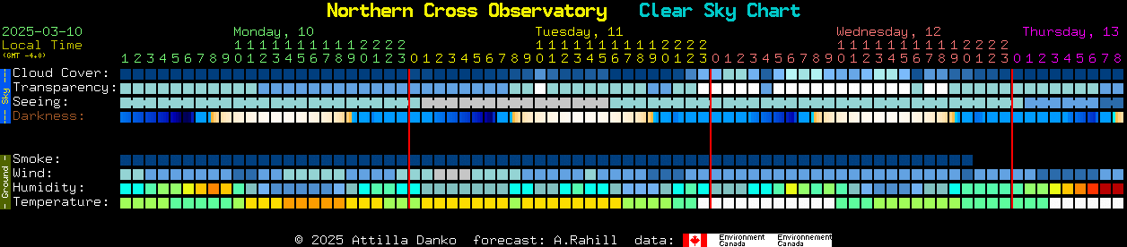 Current forecast for Northern Cross Observatory Clear Sky Chart