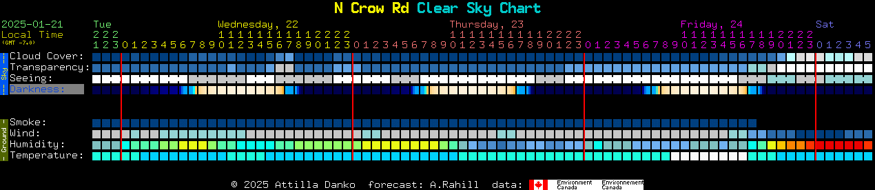 Current forecast for N Crow Rd Clear Sky Chart