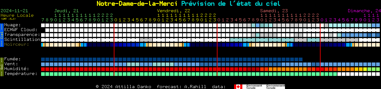 Current forecast for Notre-Dame-de-la-Merci Clear Sky Chart