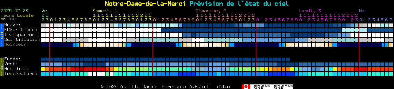 Current forecast for Notre-Dame-de-la-Merci Clear Sky Chart