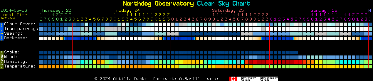 Current forecast for Northdog Observatory Clear Sky Chart