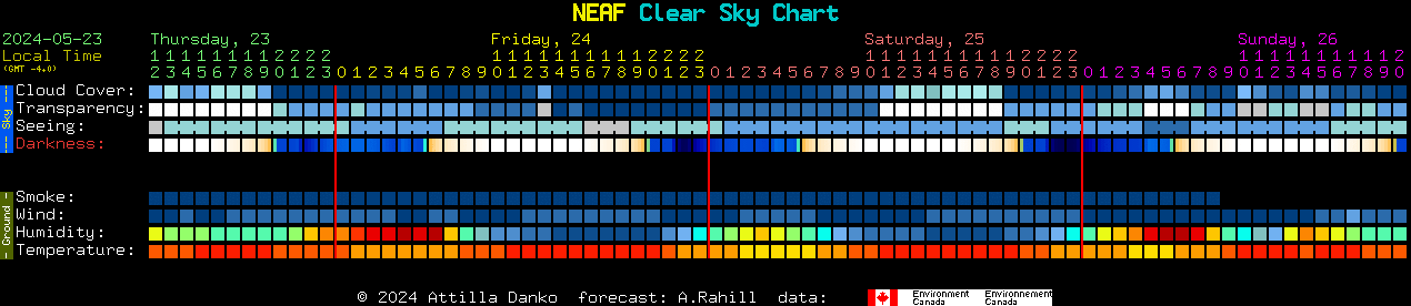 Current forecast for NEAF Clear Sky Chart