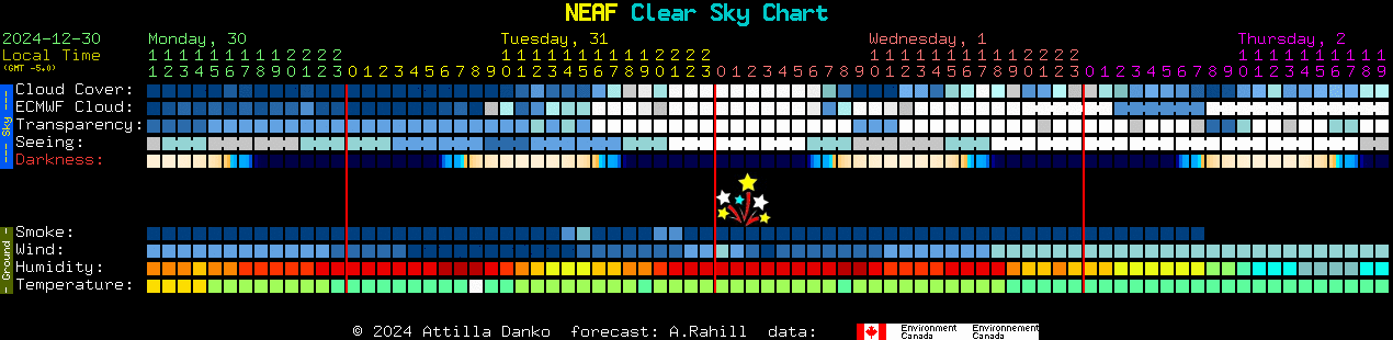 Current forecast for NEAF Clear Sky Chart