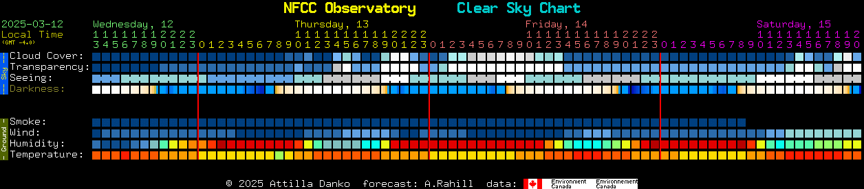 Current forecast for NFCC Observatory Clear Sky Chart