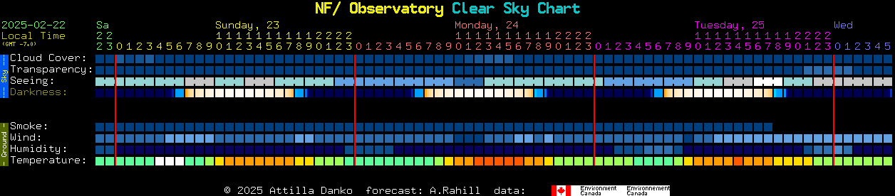 Current forecast for NF/ Observatory Clear Sky Chart