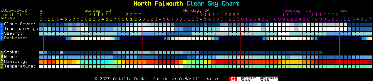 Current forecast for North Falmouth Clear Sky Chart