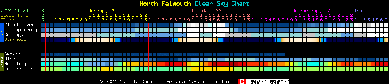 Current forecast for North Falmouth Clear Sky Chart