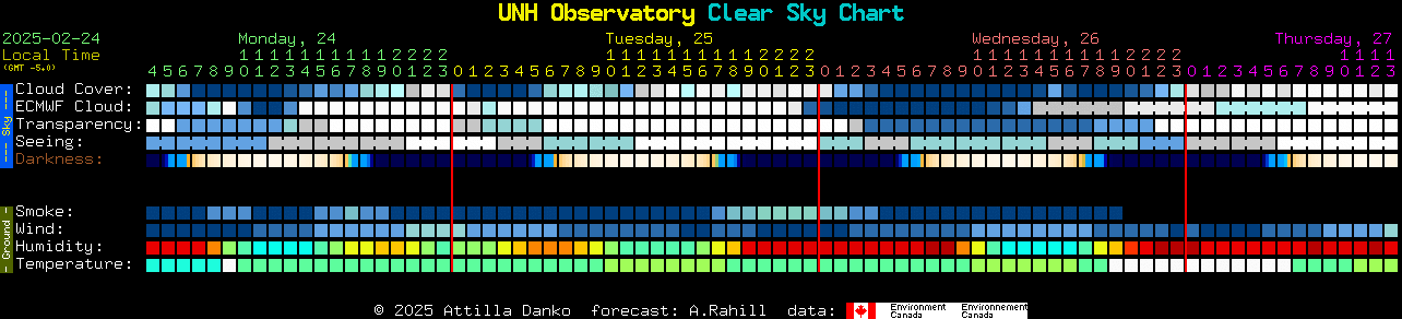 Current forecast for UNH Observatory Clear Sky Chart