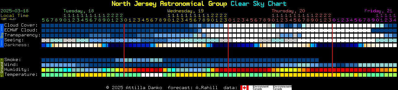 Current forecast for North Jersey Astronomical Group Clear Sky Chart