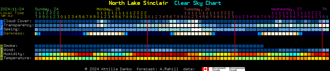 Current forecast for North Lake Sinclair Clear Sky Chart