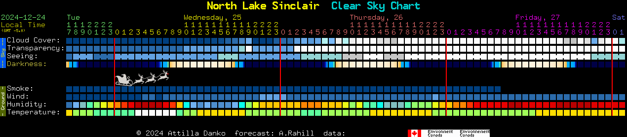 Current forecast for North Lake Sinclair Clear Sky Chart