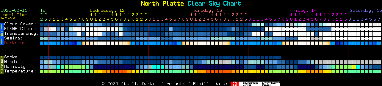 Current forecast for North Platte Clear Sky Chart