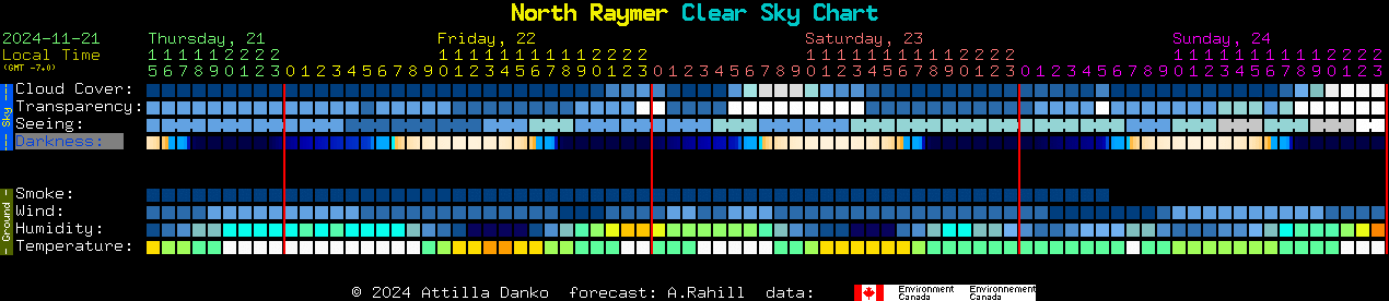 Current forecast for North Raymer Clear Sky Chart