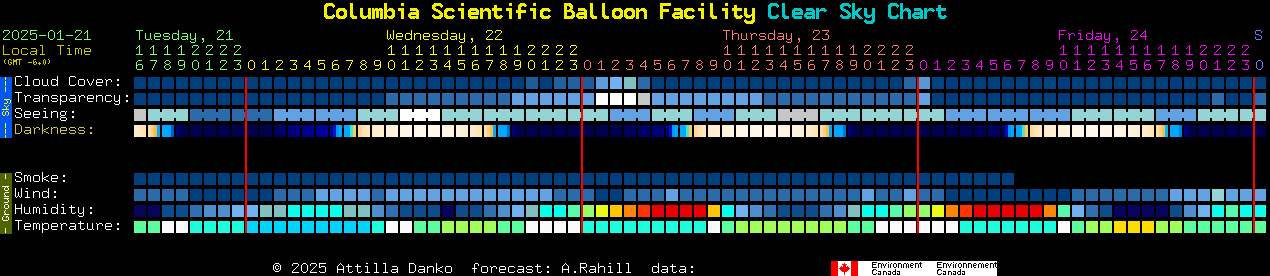 Current forecast for Columbia Scientific Balloon Facility Clear Sky Chart