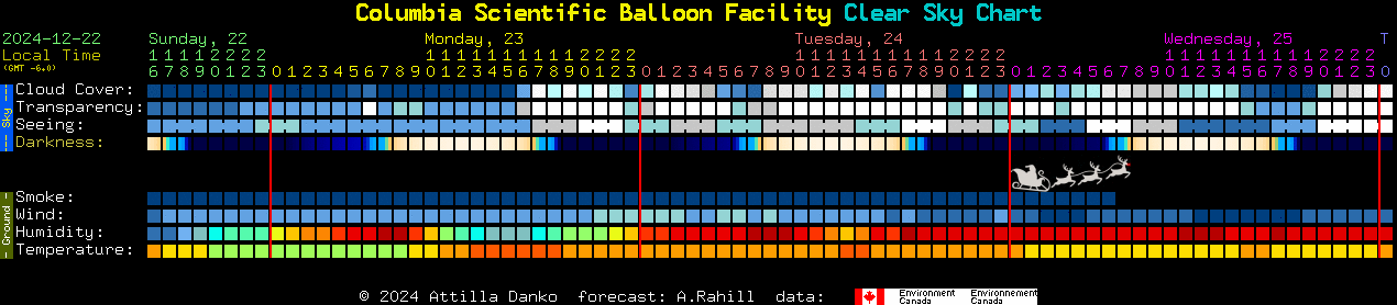 Current forecast for Columbia Scientific Balloon Facility Clear Sky Chart