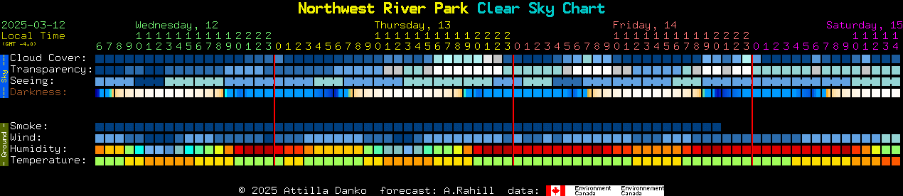 Current forecast for Northwest River Park Clear Sky Chart