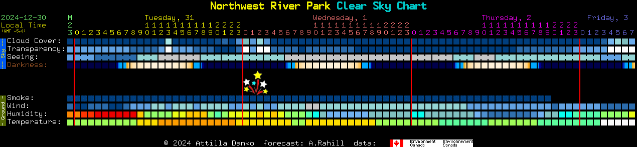 Current forecast for Northwest River Park Clear Sky Chart