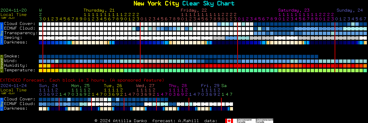 Current forecast for New York City Clear Sky Chart