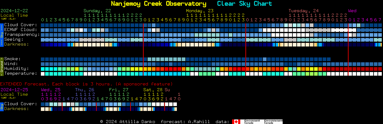 Current forecast for Nanjemoy Creek Observatory Clear Sky Chart